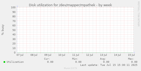 Disk utilization for /dev/mapper/mpathek