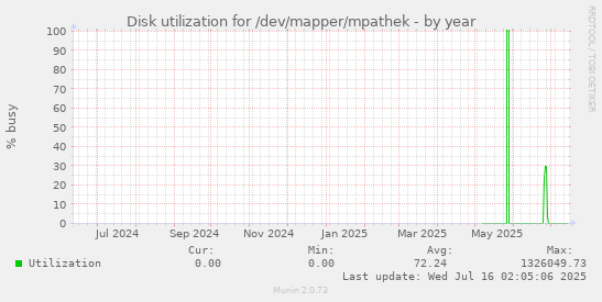 Disk utilization for /dev/mapper/mpathek