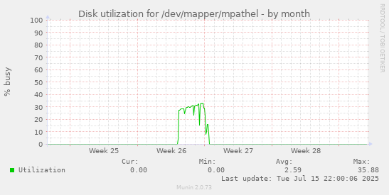 Disk utilization for /dev/mapper/mpathel