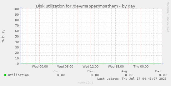 Disk utilization for /dev/mapper/mpathem