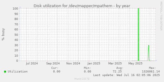 Disk utilization for /dev/mapper/mpathem