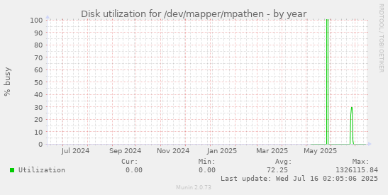 Disk utilization for /dev/mapper/mpathen