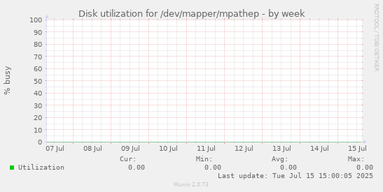 Disk utilization for /dev/mapper/mpathep