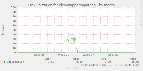 Disk utilization for /dev/mapper/mpatheq