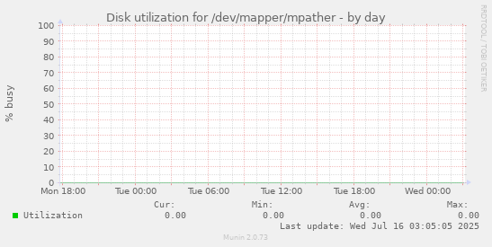 Disk utilization for /dev/mapper/mpather