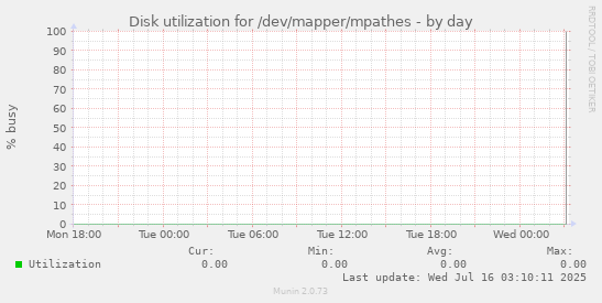 Disk utilization for /dev/mapper/mpathes