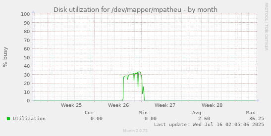 Disk utilization for /dev/mapper/mpatheu