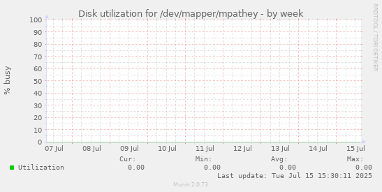 Disk utilization for /dev/mapper/mpathey