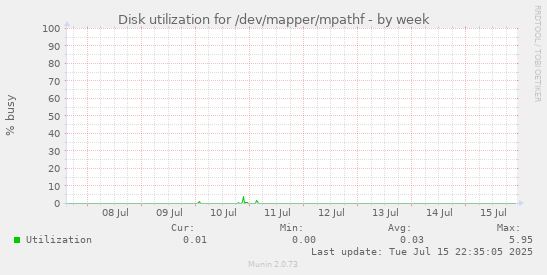 Disk utilization for /dev/mapper/mpathf
