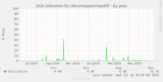 Disk utilization for /dev/mapper/mpathf
