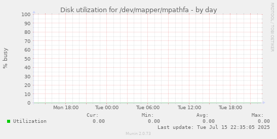 Disk utilization for /dev/mapper/mpathfa