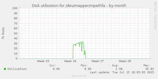 Disk utilization for /dev/mapper/mpathfa
