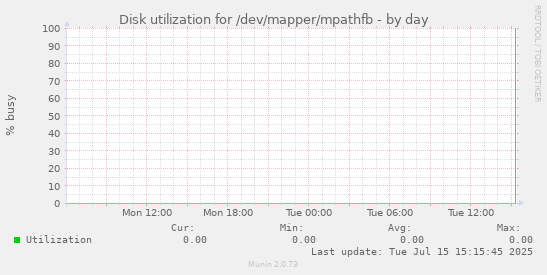 Disk utilization for /dev/mapper/mpathfb