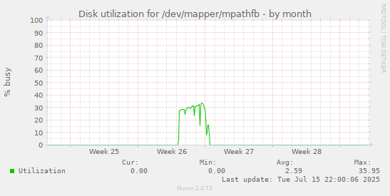 Disk utilization for /dev/mapper/mpathfb