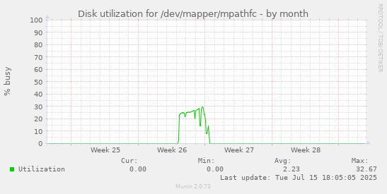 Disk utilization for /dev/mapper/mpathfc