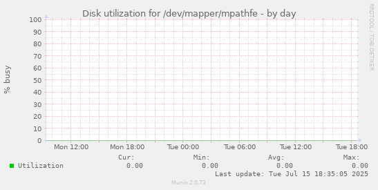 Disk utilization for /dev/mapper/mpathfe