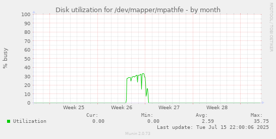 Disk utilization for /dev/mapper/mpathfe
