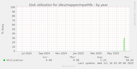 Disk utilization for /dev/mapper/mpathfe