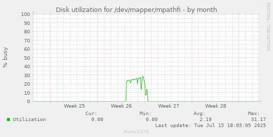 Disk utilization for /dev/mapper/mpathfi