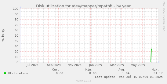Disk utilization for /dev/mapper/mpathfi
