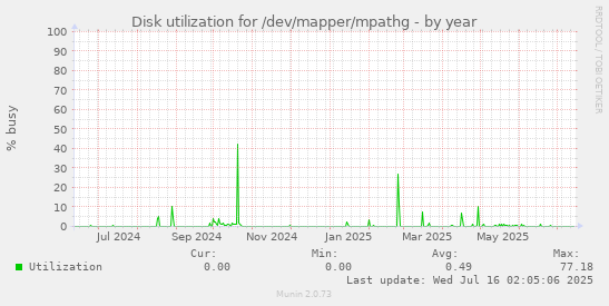 Disk utilization for /dev/mapper/mpathg