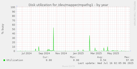 Disk utilization for /dev/mapper/mpathg1