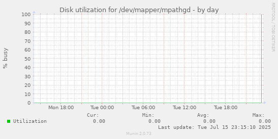 Disk utilization for /dev/mapper/mpathgd