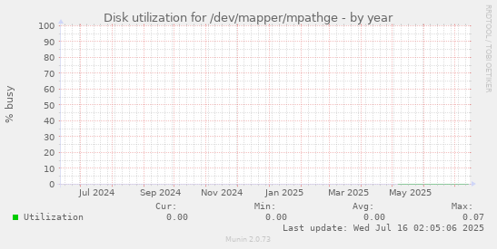 Disk utilization for /dev/mapper/mpathge