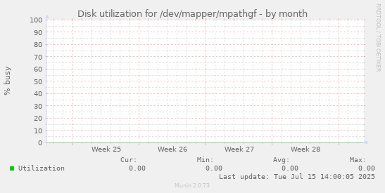 Disk utilization for /dev/mapper/mpathgf