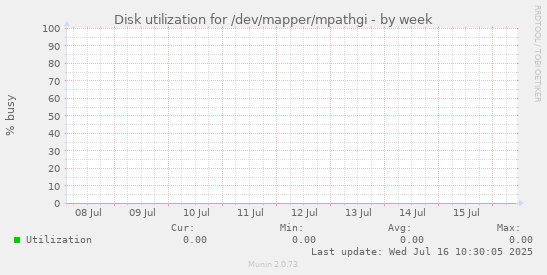 Disk utilization for /dev/mapper/mpathgi