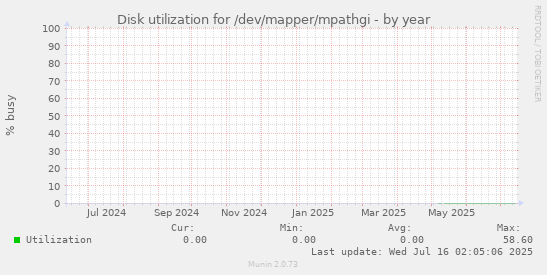 Disk utilization for /dev/mapper/mpathgi