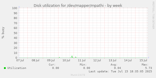 Disk utilization for /dev/mapper/mpathi