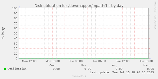 Disk utilization for /dev/mapper/mpathi1