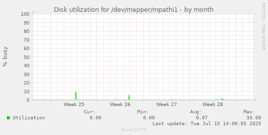 Disk utilization for /dev/mapper/mpathi1