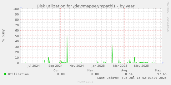 yearly graph