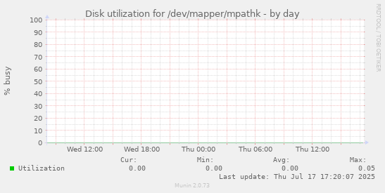 Disk utilization for /dev/mapper/mpathk