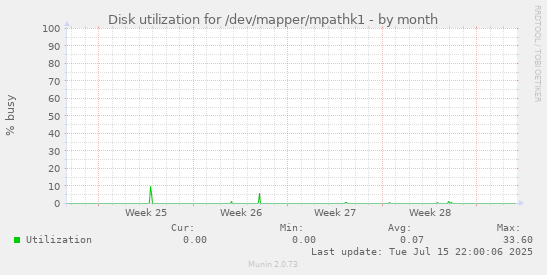 Disk utilization for /dev/mapper/mpathk1