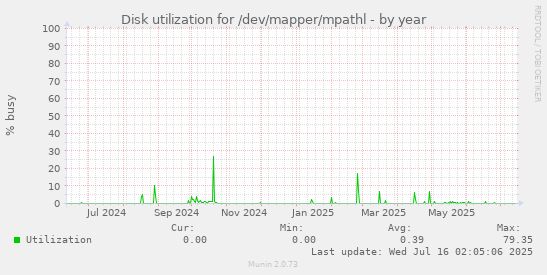 Disk utilization for /dev/mapper/mpathl