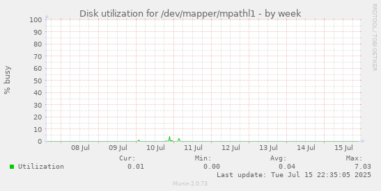 Disk utilization for /dev/mapper/mpathl1