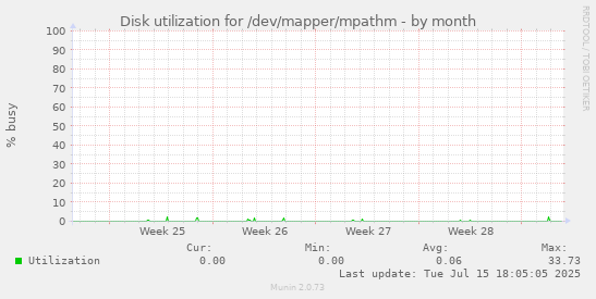 Disk utilization for /dev/mapper/mpathm