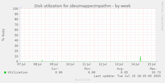 Disk utilization for /dev/mapper/mpathm