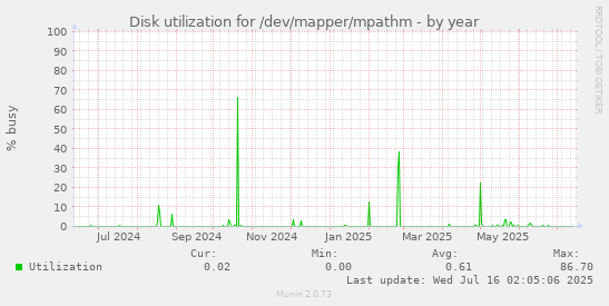 Disk utilization for /dev/mapper/mpathm