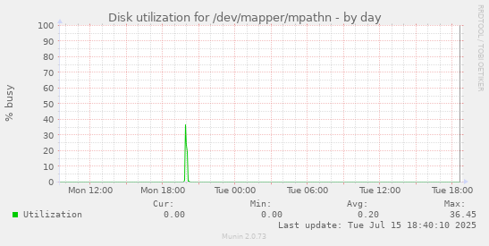 Disk utilization for /dev/mapper/mpathn