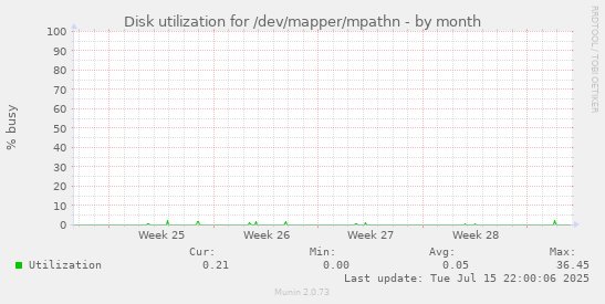 Disk utilization for /dev/mapper/mpathn