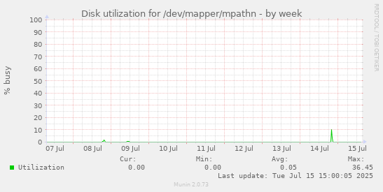 Disk utilization for /dev/mapper/mpathn