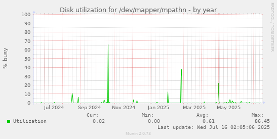 yearly graph