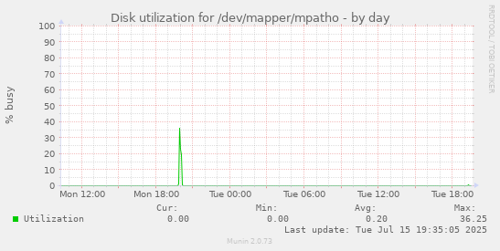 Disk utilization for /dev/mapper/mpatho