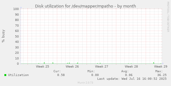 Disk utilization for /dev/mapper/mpatho