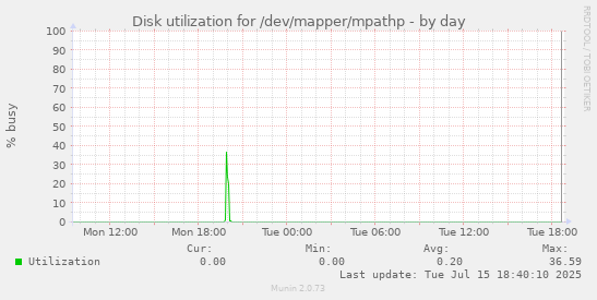 Disk utilization for /dev/mapper/mpathp