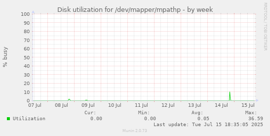 Disk utilization for /dev/mapper/mpathp